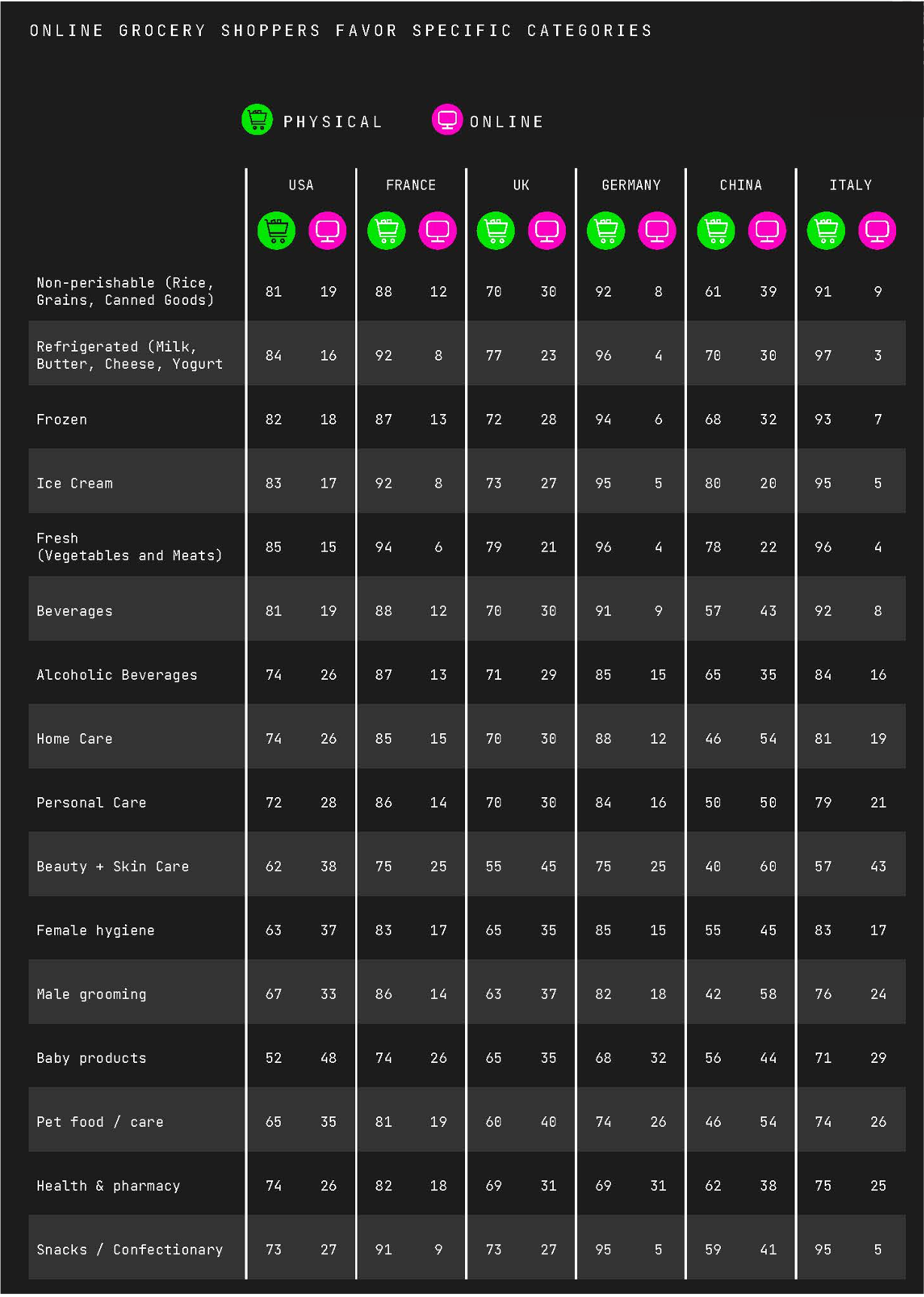 ONLINE GROCERY SHOPPERS FAVOR SPECIFIC CATEGORIES